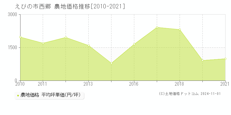 西郷(えびの市)の農地価格推移グラフ(坪単価)[2010-2021年]