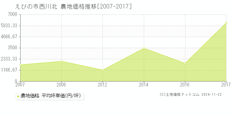 西川北(えびの市)の農地価格推移グラフ(坪単価)[2007-2017年]