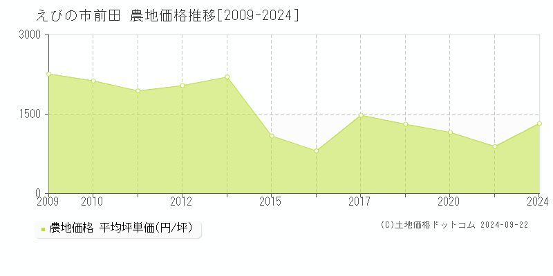 前田(えびの市)の農地価格推移グラフ(坪単価)[2009-2024年]