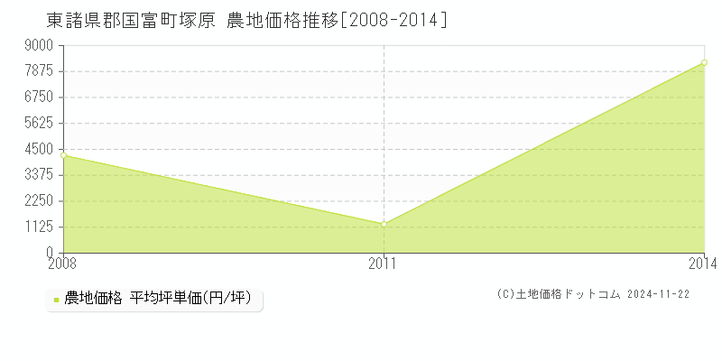 塚原(東諸県郡国富町)の農地価格推移グラフ(坪単価)[2008-2014年]