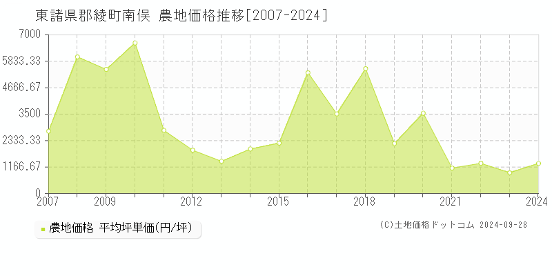 南俣(東諸県郡綾町)の農地価格推移グラフ(坪単価)[2007-2024年]