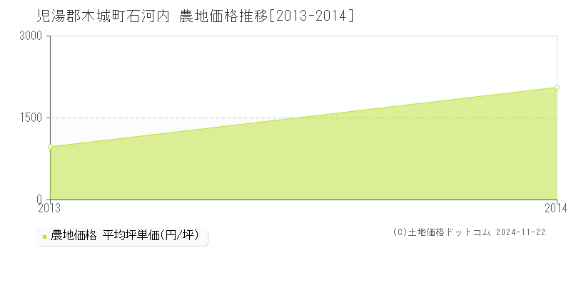 石河内(児湯郡木城町)の農地価格推移グラフ(坪単価)[2013-2014年]