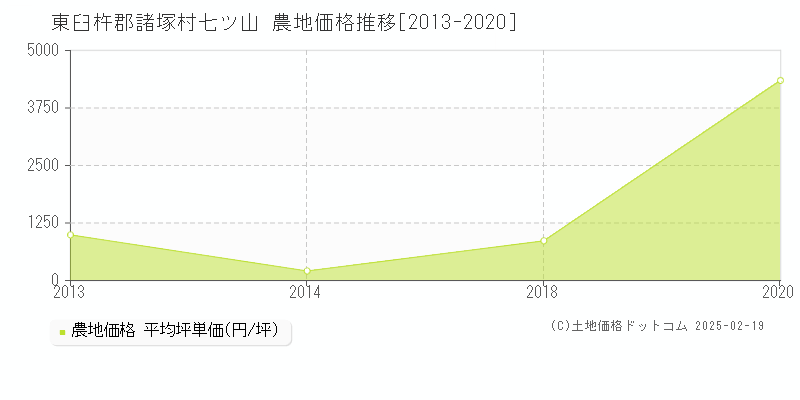 七ツ山(東臼杵郡諸塚村)の農地価格推移グラフ(坪単価)[2013-2020年]