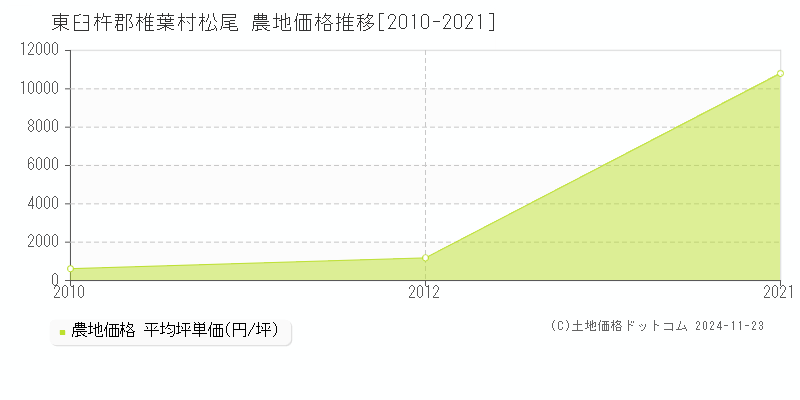 松尾(東臼杵郡椎葉村)の農地価格推移グラフ(坪単価)[2010-2021年]