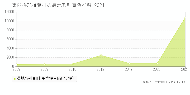 東臼杵郡椎葉村全域の農地取引事例推移グラフ 