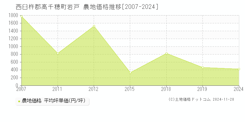 岩戸(西臼杵郡高千穂町)の農地価格推移グラフ(坪単価)[2007-2024年]