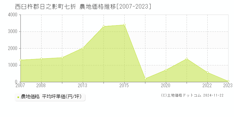 七折(西臼杵郡日之影町)の農地価格推移グラフ(坪単価)[2007-2023年]