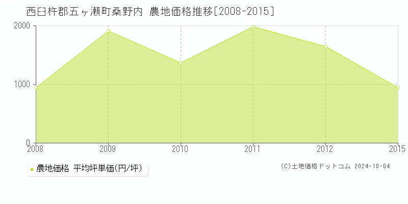 桑野内(西臼杵郡五ヶ瀬町)の農地価格推移グラフ(坪単価)[2008-2015年]