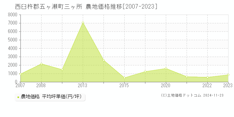 三ヶ所(西臼杵郡五ヶ瀬町)の農地価格推移グラフ(坪単価)[2007-2023年]