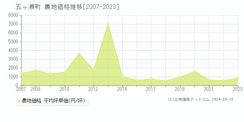 全域(五ヶ瀬町)の農地価格推移グラフ(坪単価)