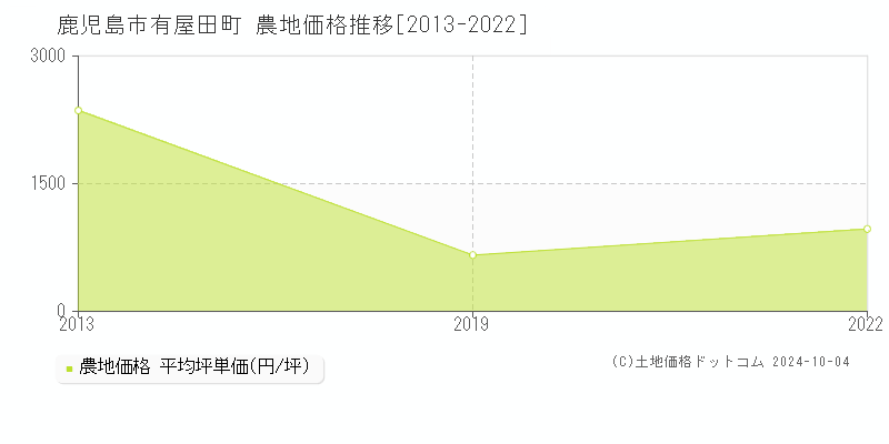 有屋田町(鹿児島市)の農地価格推移グラフ(坪単価)[2013-2022年]