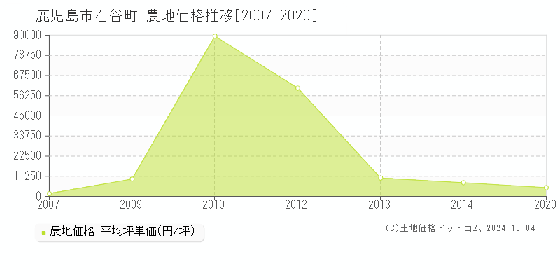 石谷町(鹿児島市)の農地価格推移グラフ(坪単価)[2007-2020年]