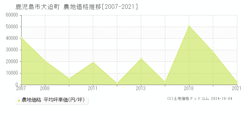 犬迫町(鹿児島市)の農地価格推移グラフ(坪単価)[2007-2021年]