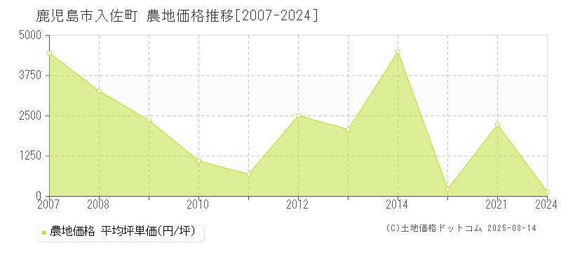 入佐町(鹿児島市)の農地価格推移グラフ(坪単価)[2007-2021年]