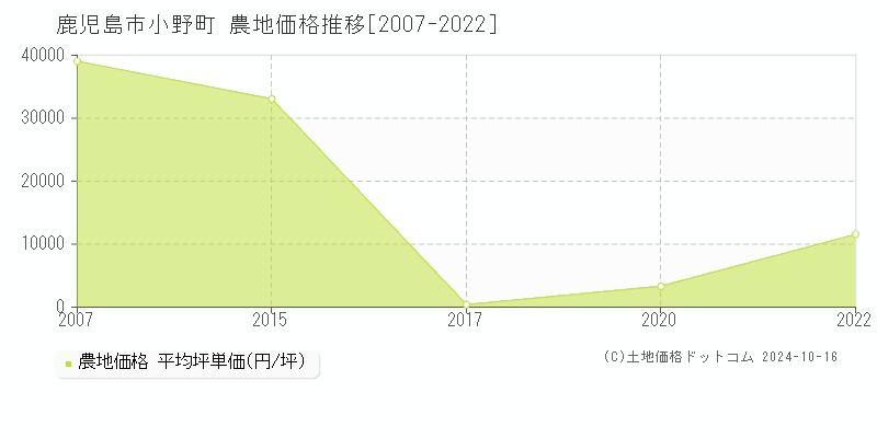 小野町(鹿児島市)の農地価格推移グラフ(坪単価)[2007-2022年]