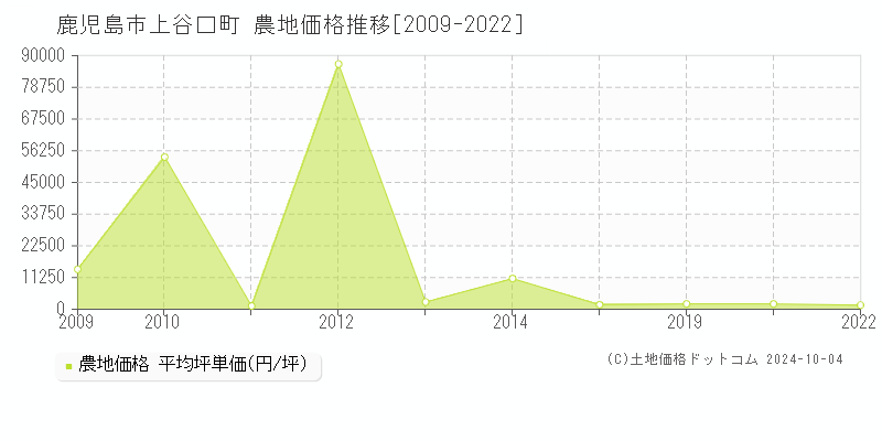 上谷口町(鹿児島市)の農地価格推移グラフ(坪単価)[2009-2022年]