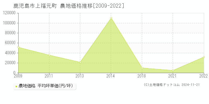 上福元町(鹿児島市)の農地価格推移グラフ(坪単価)[2009-2022年]