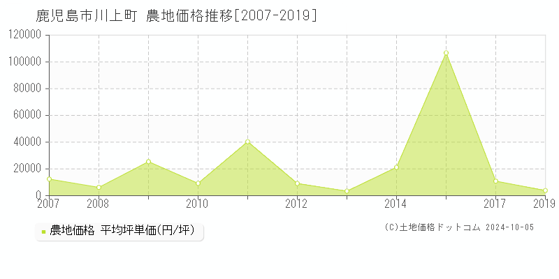 川上町(鹿児島市)の農地価格推移グラフ(坪単価)[2007-2019年]