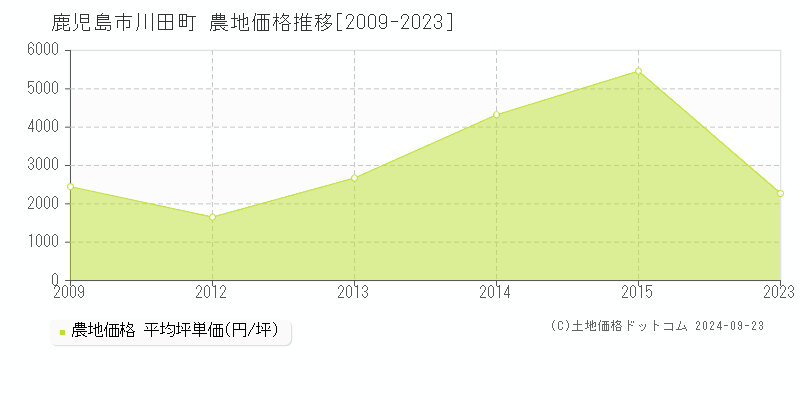 川田町(鹿児島市)の農地価格推移グラフ(坪単価)[2009-2023年]