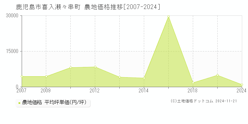 喜入瀬々串町(鹿児島市)の農地価格推移グラフ(坪単価)[2007-2024年]