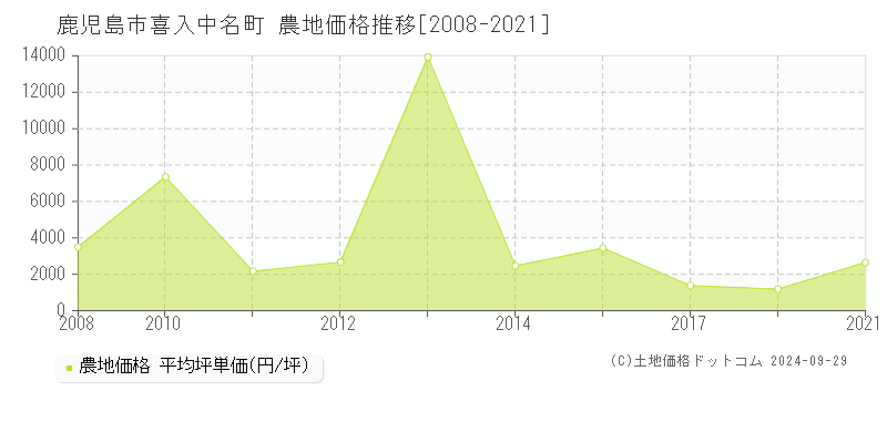 喜入中名町(鹿児島市)の農地価格推移グラフ(坪単価)[2008-2021年]