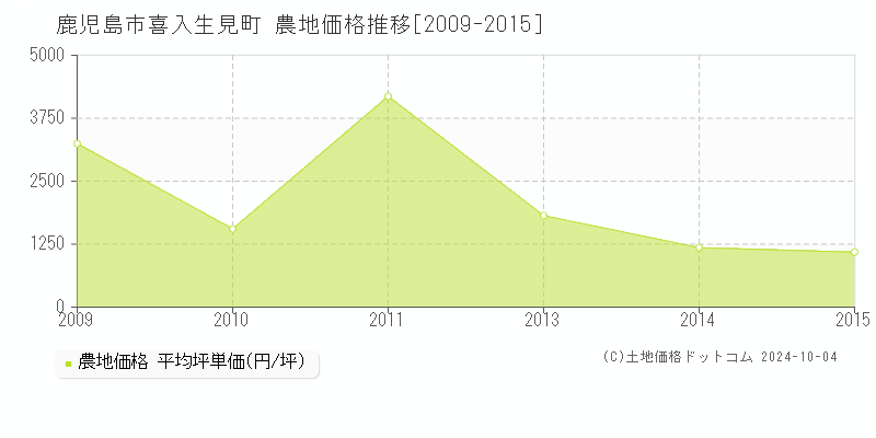 喜入生見町(鹿児島市)の農地価格推移グラフ(坪単価)[2009-2015年]