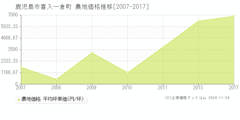 喜入一倉町(鹿児島市)の農地価格推移グラフ(坪単価)[2007-2017年]