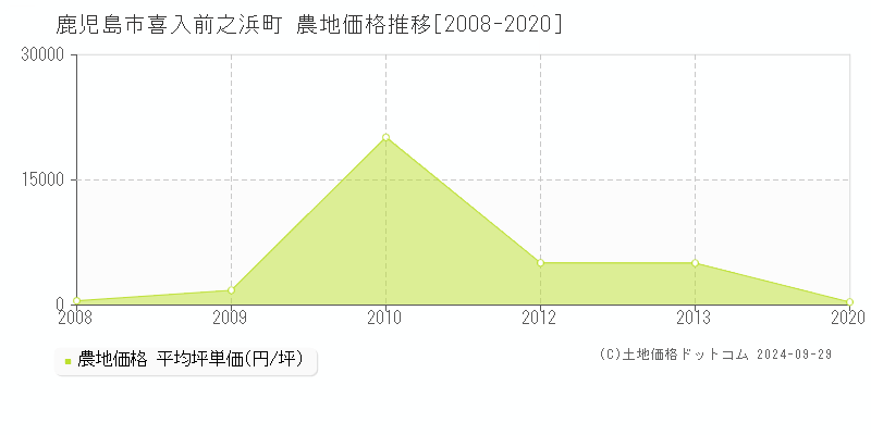 喜入前之浜町(鹿児島市)の農地価格推移グラフ(坪単価)[2008-2020年]