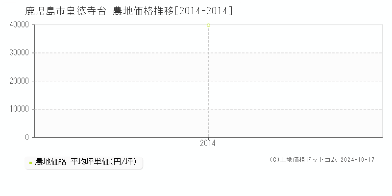 皇徳寺台(鹿児島市)の農地価格推移グラフ(坪単価)[2014-2014年]