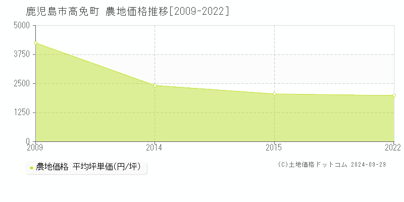 高免町(鹿児島市)の農地価格推移グラフ(坪単価)[2009-2022年]