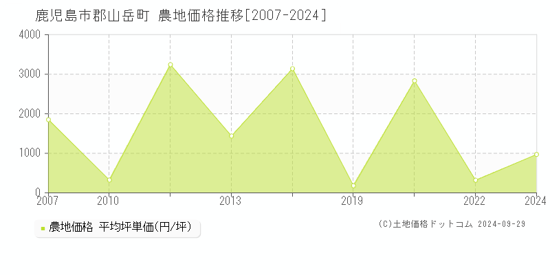 郡山岳町(鹿児島市)の農地価格推移グラフ(坪単価)[2007-2024年]