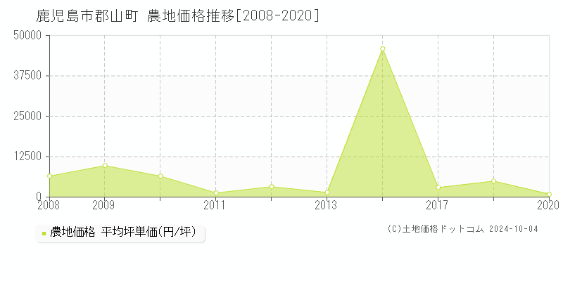 郡山町(鹿児島市)の農地価格推移グラフ(坪単価)[2008-2020年]