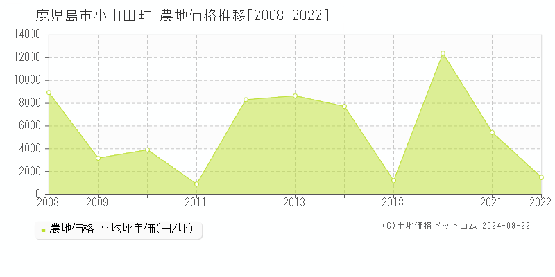 小山田町(鹿児島市)の農地価格推移グラフ(坪単価)[2008-2022年]