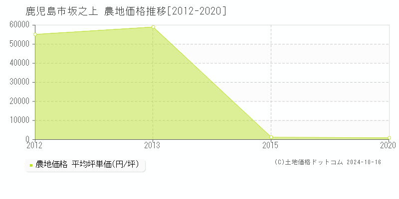 坂之上(鹿児島市)の農地価格推移グラフ(坪単価)[2012-2020年]