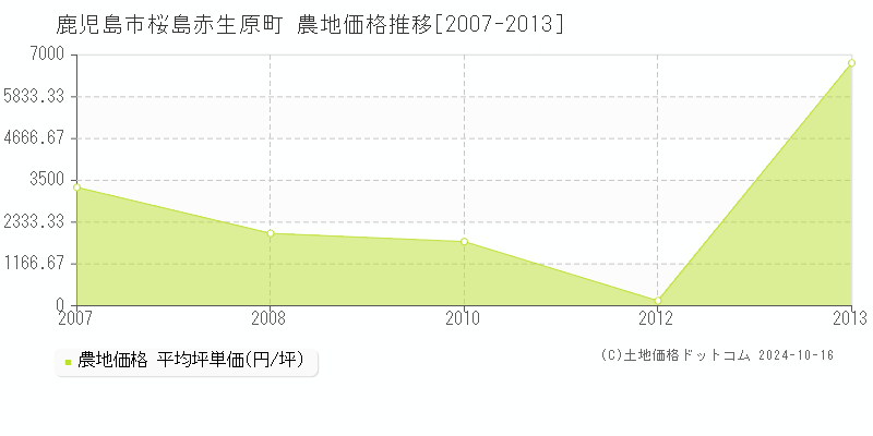 桜島赤生原町(鹿児島市)の農地価格推移グラフ(坪単価)[2007-2013年]