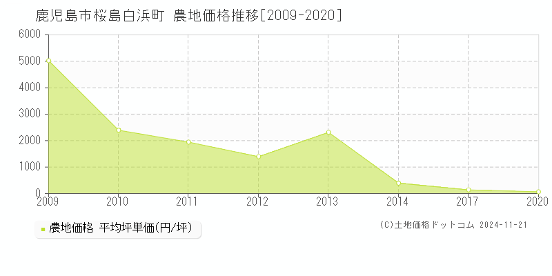 桜島白浜町(鹿児島市)の農地価格推移グラフ(坪単価)[2009-2020年]