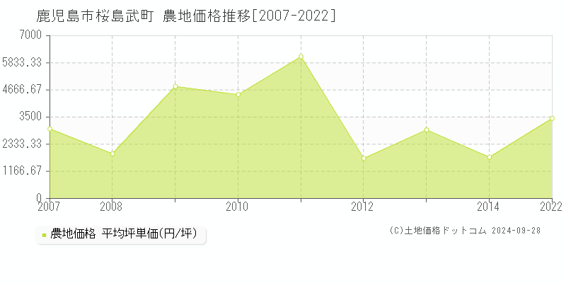 桜島武町(鹿児島市)の農地価格推移グラフ(坪単価)[2007-2022年]