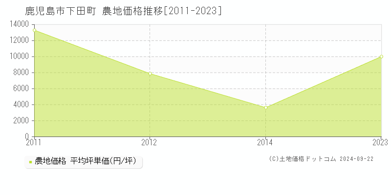 下田町(鹿児島市)の農地価格推移グラフ(坪単価)[2011-2023年]