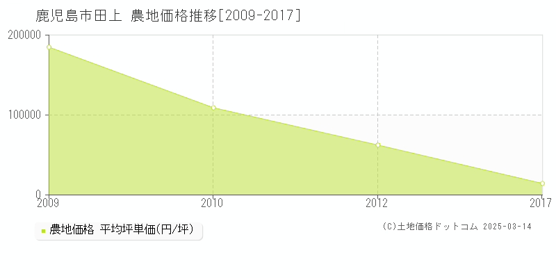 田上(鹿児島市)の農地価格推移グラフ(坪単価)[2009-2017年]