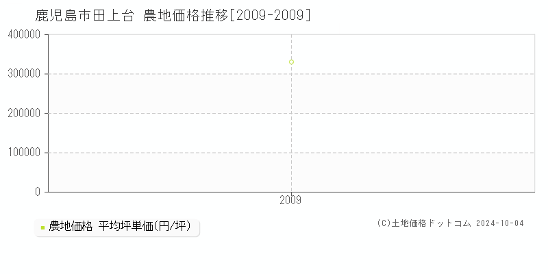 田上台(鹿児島市)の農地価格推移グラフ(坪単価)[2009-2009年]