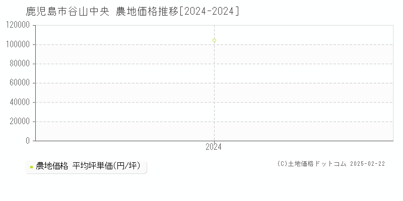 谷山中央(鹿児島市)の農地価格推移グラフ(坪単価)[2024-2024年]