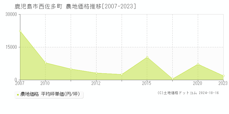 西佐多町(鹿児島市)の農地価格推移グラフ(坪単価)[2007-2023年]