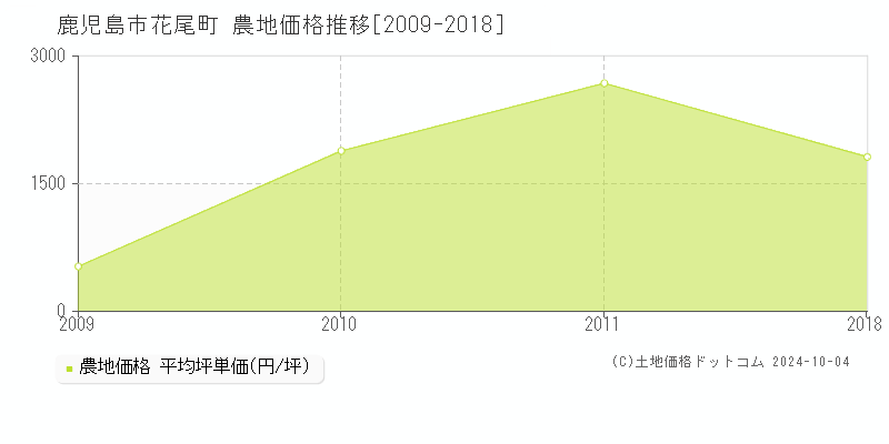 花尾町(鹿児島市)の農地価格推移グラフ(坪単価)[2009-2018年]