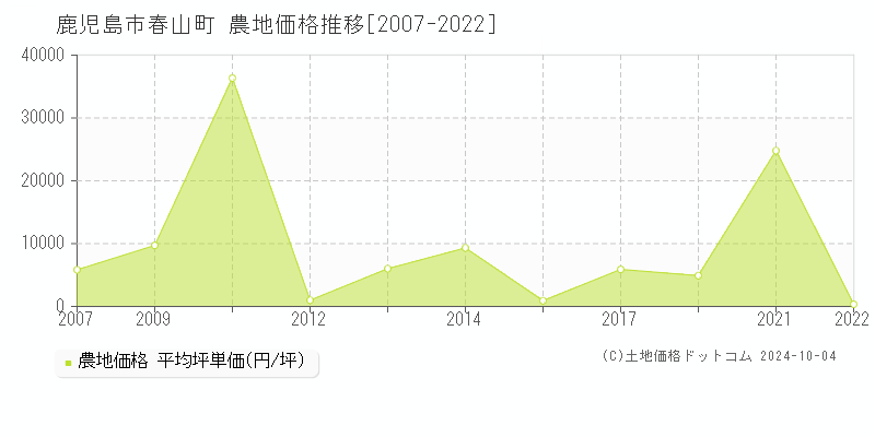 春山町(鹿児島市)の農地価格推移グラフ(坪単価)[2007-2022年]