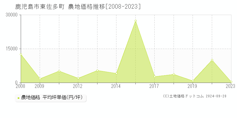 東佐多町(鹿児島市)の農地価格推移グラフ(坪単価)[2008-2023年]