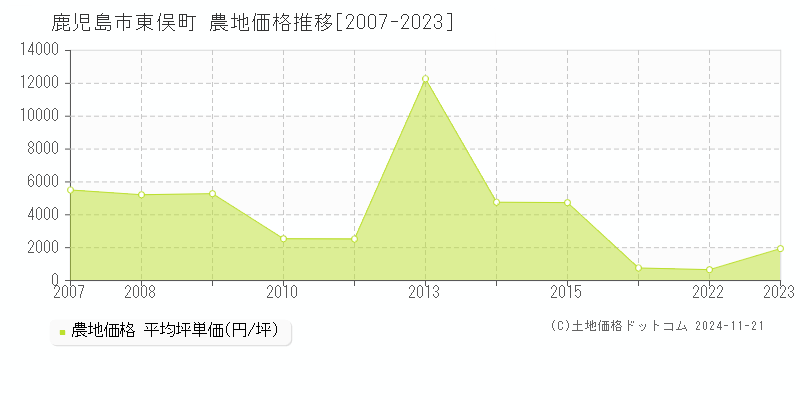 東俣町(鹿児島市)の農地価格推移グラフ(坪単価)[2007-2023年]