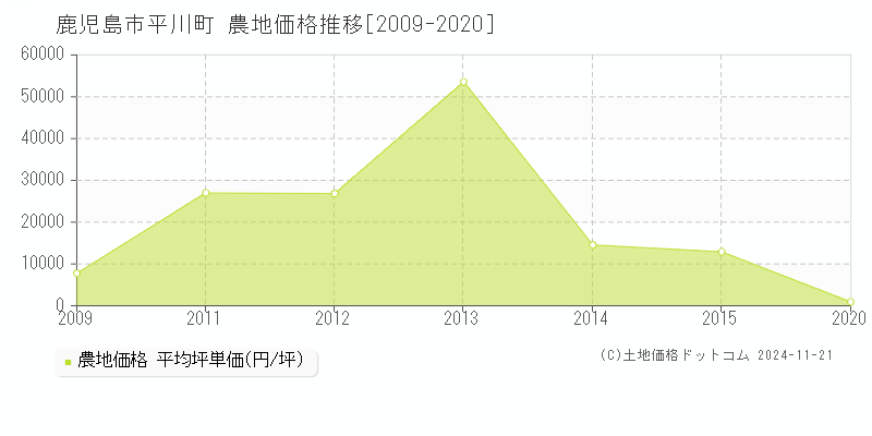 平川町(鹿児島市)の農地価格推移グラフ(坪単価)[2009-2020年]