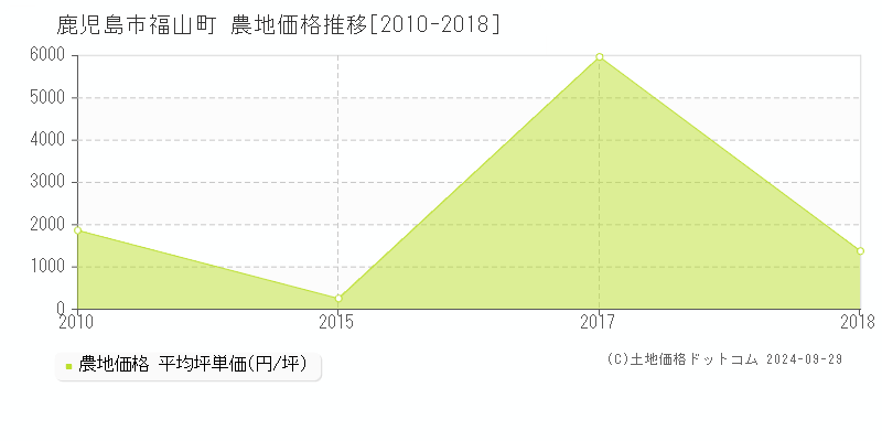 福山町(鹿児島市)の農地価格推移グラフ(坪単価)[2010-2018年]