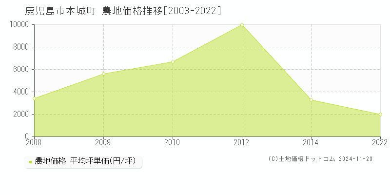 本城町(鹿児島市)の農地価格推移グラフ(坪単価)[2008-2022年]