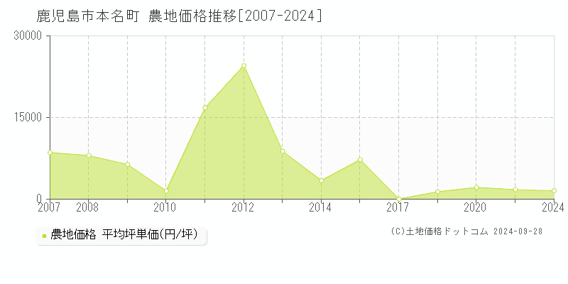 本名町(鹿児島市)の農地価格推移グラフ(坪単価)[2007-2024年]